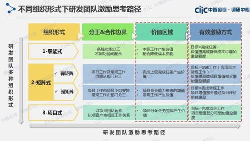 技术研发部门的绩效考核与激励,没你想的那么难