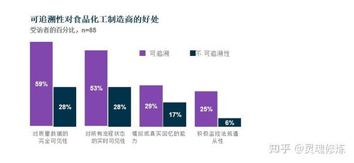 食品化工企业的未来 制造业通过技术避免昂贵的产品召回