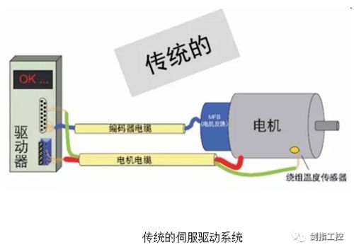 一文读懂各家运动控制产品的流行趋势