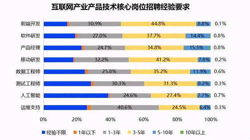 羡慕 架构师稳坐互联网产业高薪榜首,月薪超2.4万