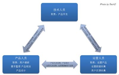 案例:如何建立用户角色–从角色卡片开始 | 互联网的那点事