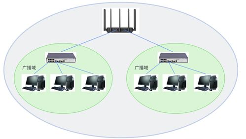 网络通信 网络设备及相关技术