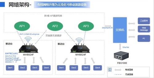 破解工业智能化难题 i 自连发布无感station漫游方案