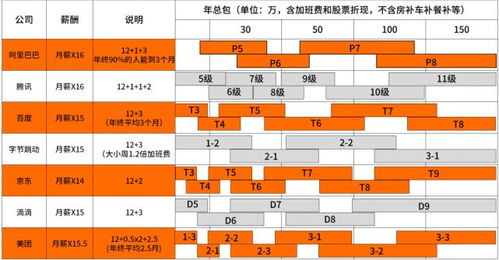 职场 盘点常见互联网公司职级和薪资 羡慕腾讯阿里的程序员