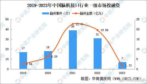 2024年中国脑机接口行业现状及发展前景预测分析 图