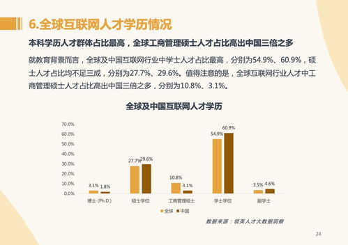 领英 2022全球互联网技术人才前沿洞察 