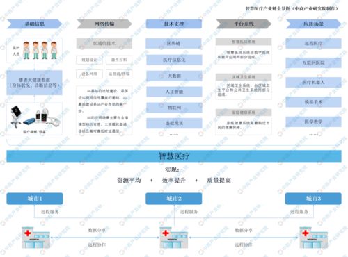 关于智慧医院的几个基础知识