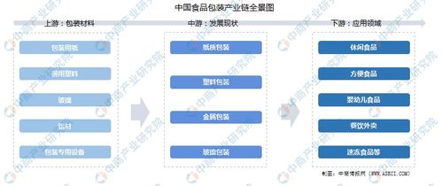 2023年中国食品包装行业市场前景及投资研究报告 简版